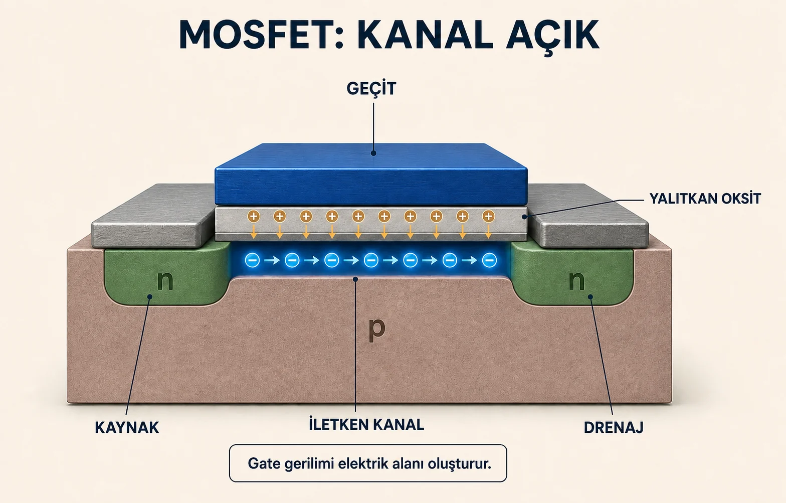 MOSFET'in kaynak, geçit, drenaj, yalıtkan oksit ve iletken kanal bölümlerini açıklayan Türkçe etiketli görsel