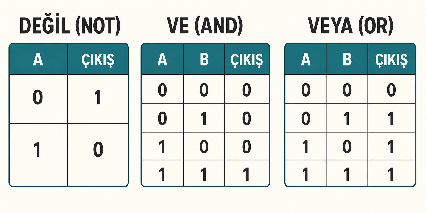 DEĞİL, VE ve VEYA işlemlerinin doğru çıkışlarını tüm giriş birleşimleri için gösteren doğruluk tabloları